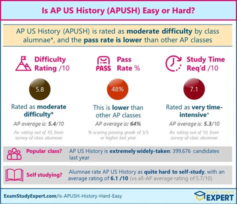 Is apush hard - APUSH is super easy not because of the content (the content is hard btw) but because of how AP tests are scored. Remember that AP scores are heavily weighted based on the performance of every test taker that year. 
